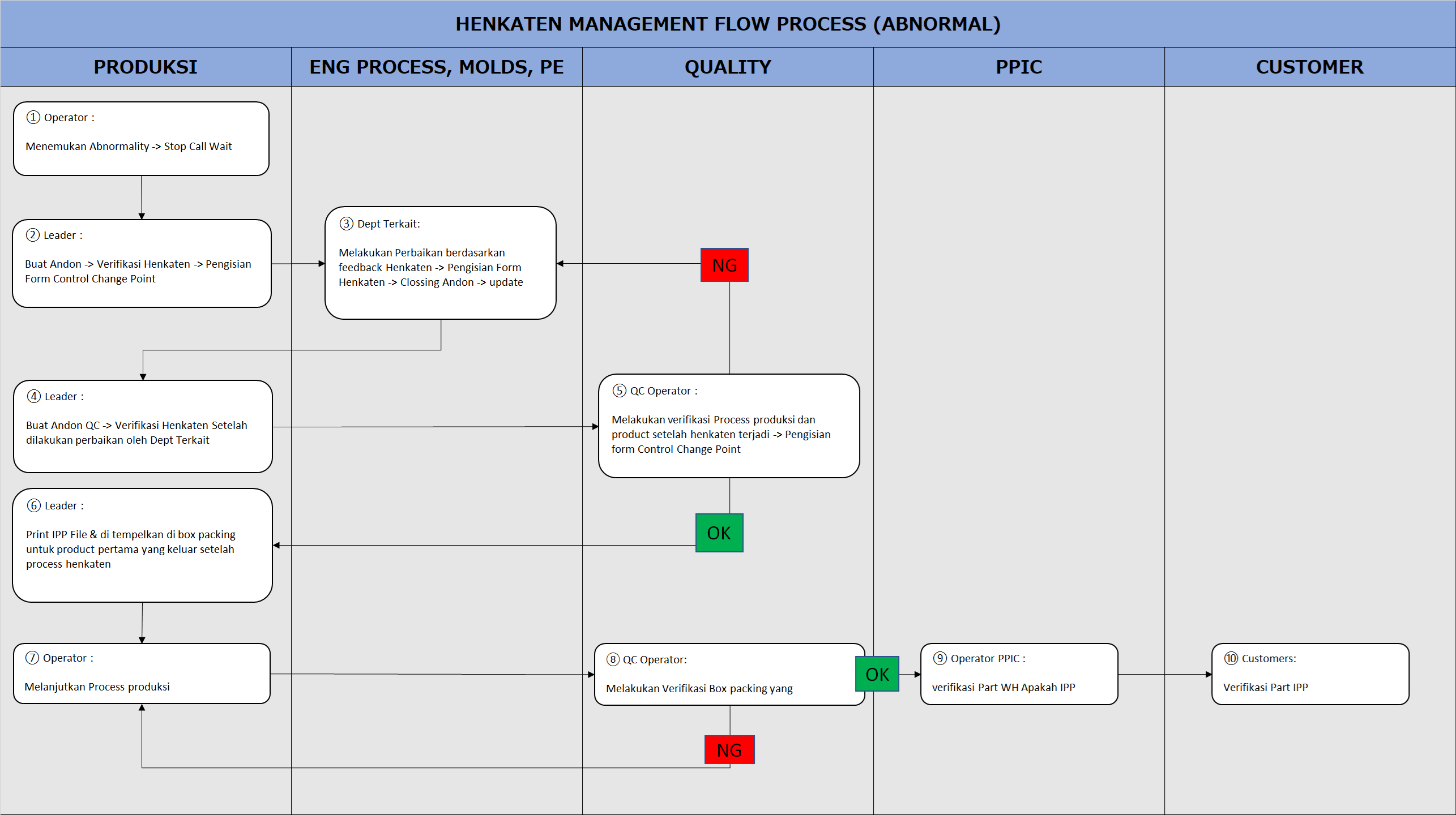 Flow Process Henkaten Abnormal