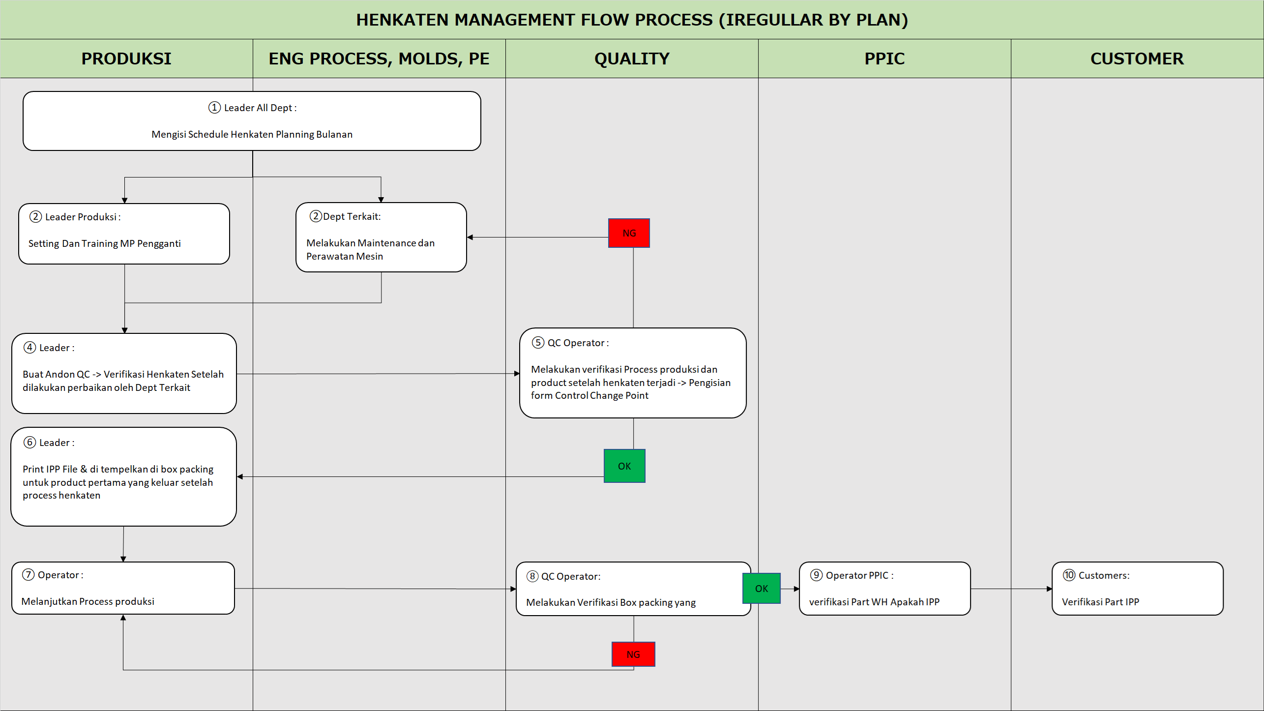 Flow Process Henkaten Irregularity by Plan